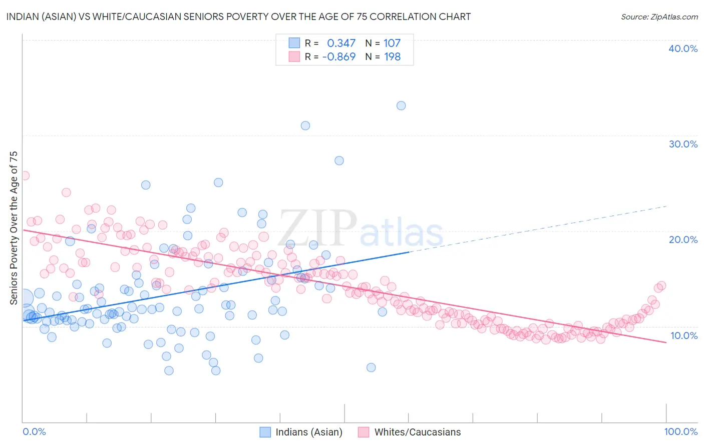 Indian (Asian) vs White/Caucasian Seniors Poverty Over the Age of 75