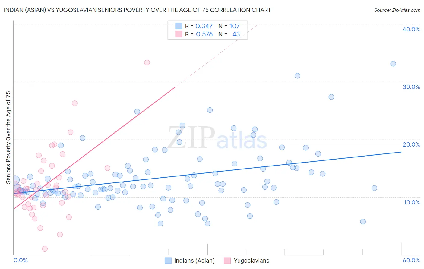 Indian (Asian) vs Yugoslavian Seniors Poverty Over the Age of 75