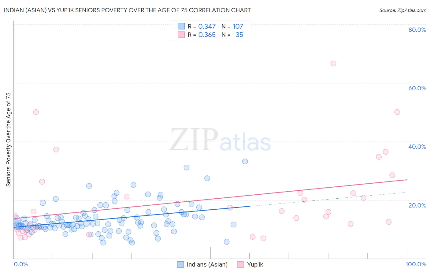 Indian (Asian) vs Yup'ik Seniors Poverty Over the Age of 75