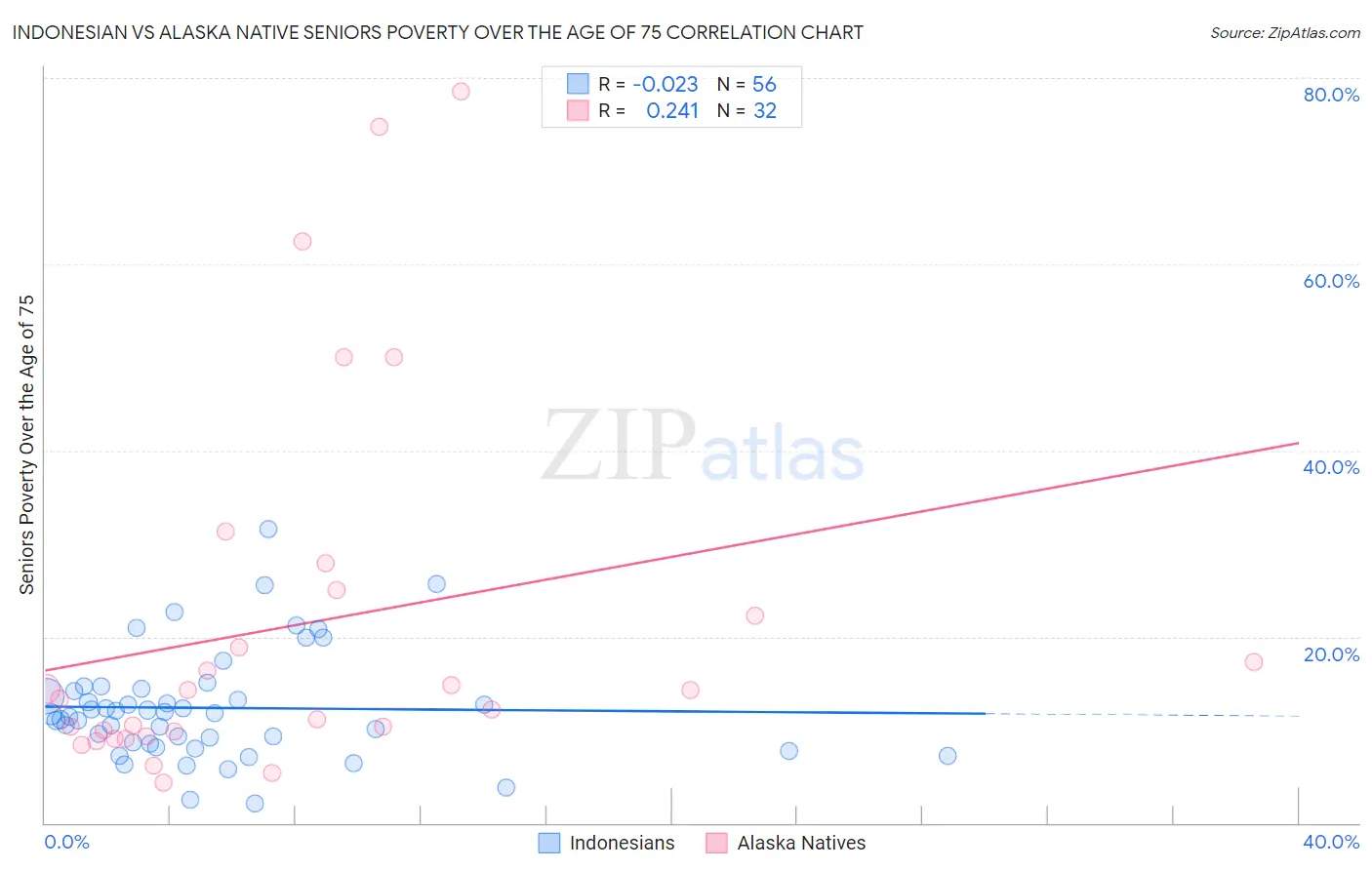 Indonesian vs Alaska Native Seniors Poverty Over the Age of 75