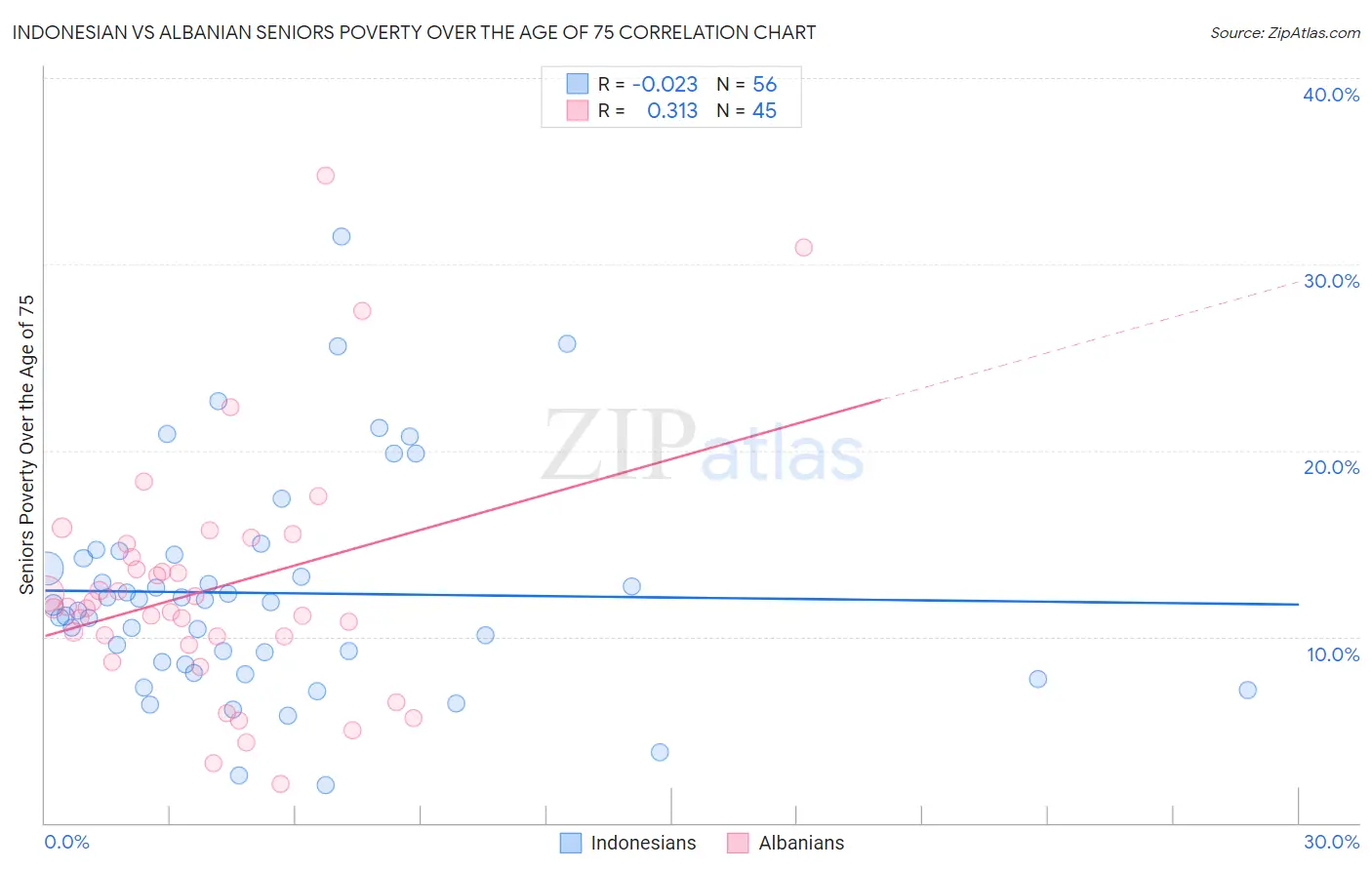 Indonesian vs Albanian Seniors Poverty Over the Age of 75