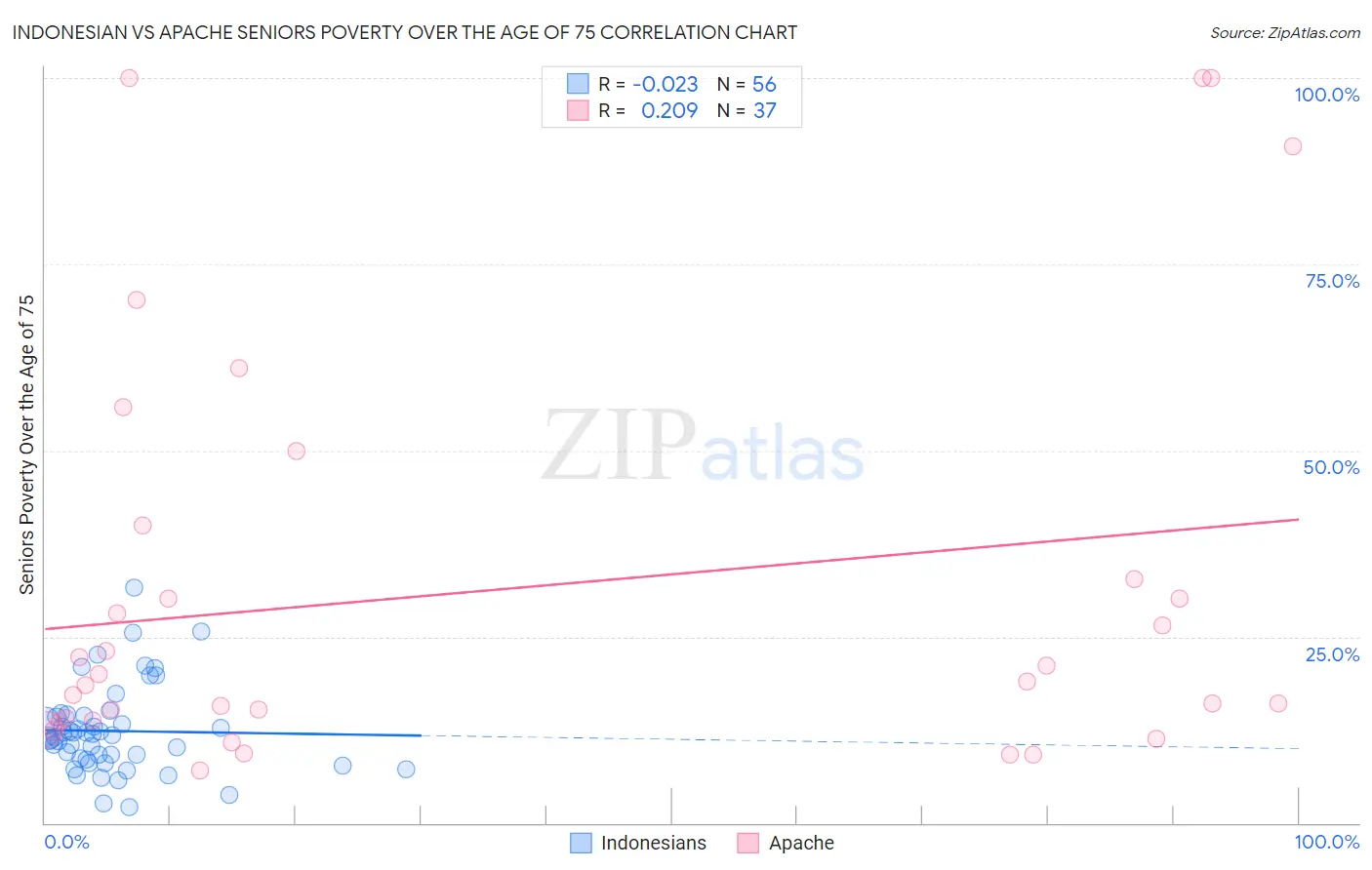 Indonesian vs Apache Seniors Poverty Over the Age of 75