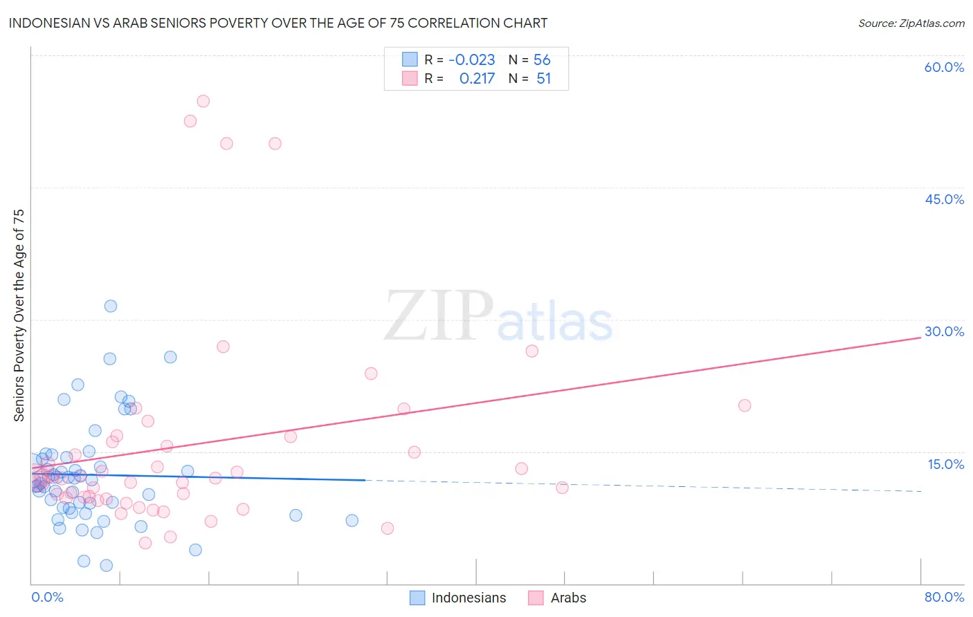 Indonesian vs Arab Seniors Poverty Over the Age of 75