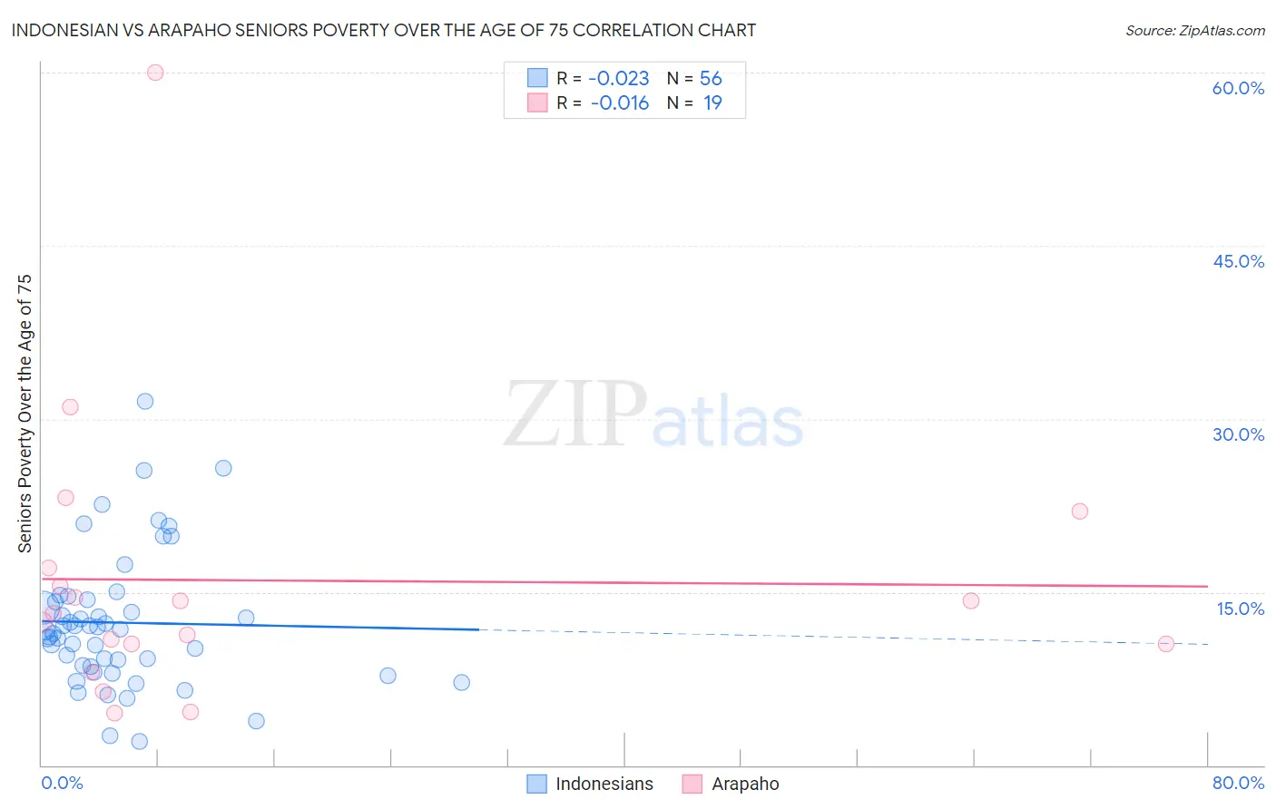 Indonesian vs Arapaho Seniors Poverty Over the Age of 75