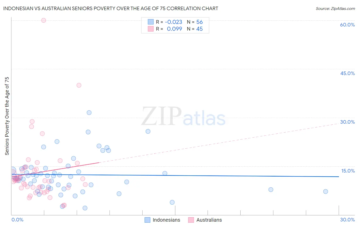 Indonesian vs Australian Seniors Poverty Over the Age of 75