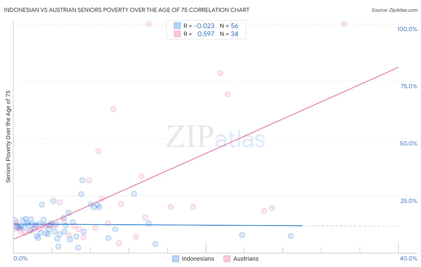 Indonesian vs Austrian Seniors Poverty Over the Age of 75