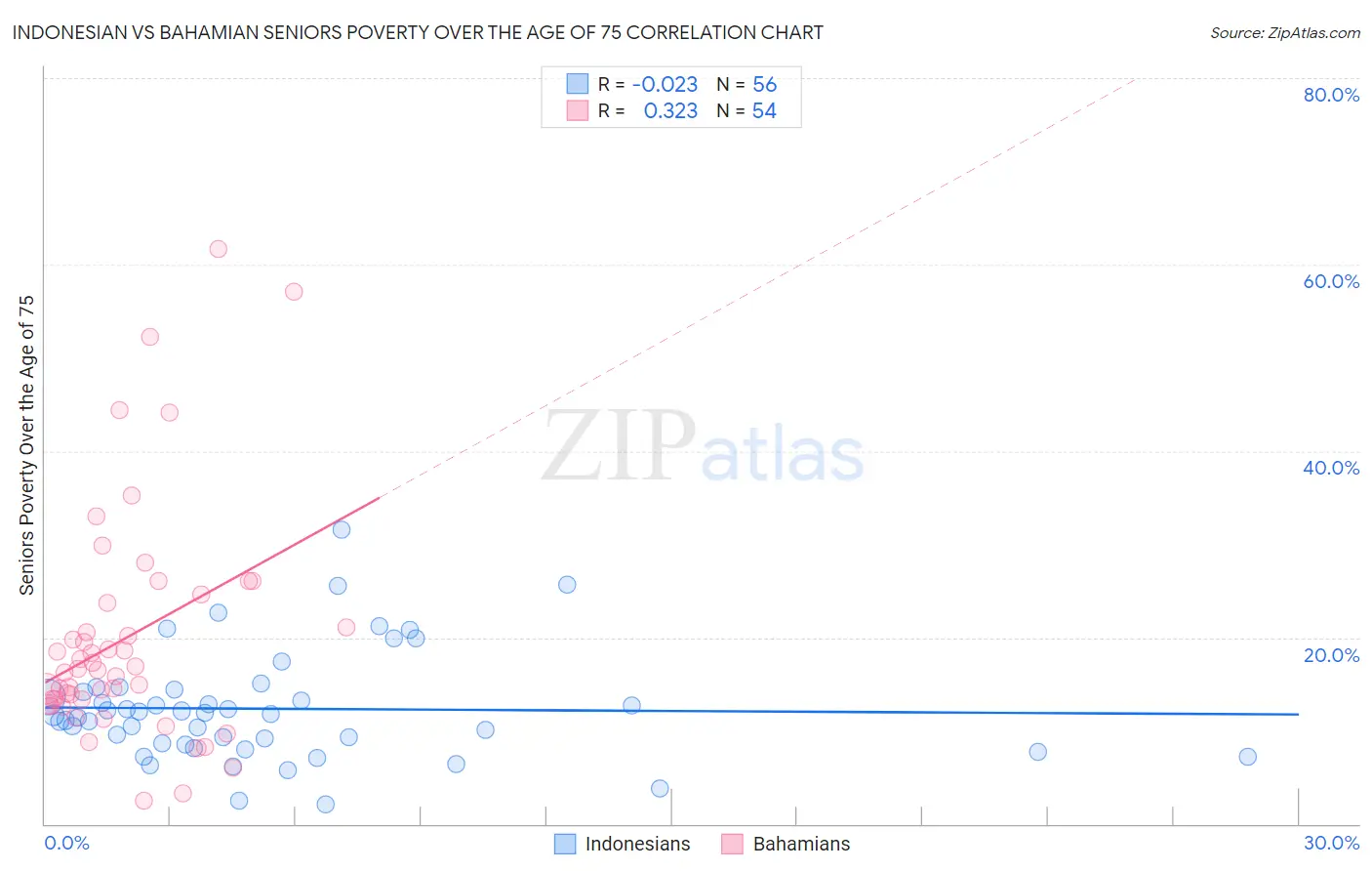 Indonesian vs Bahamian Seniors Poverty Over the Age of 75