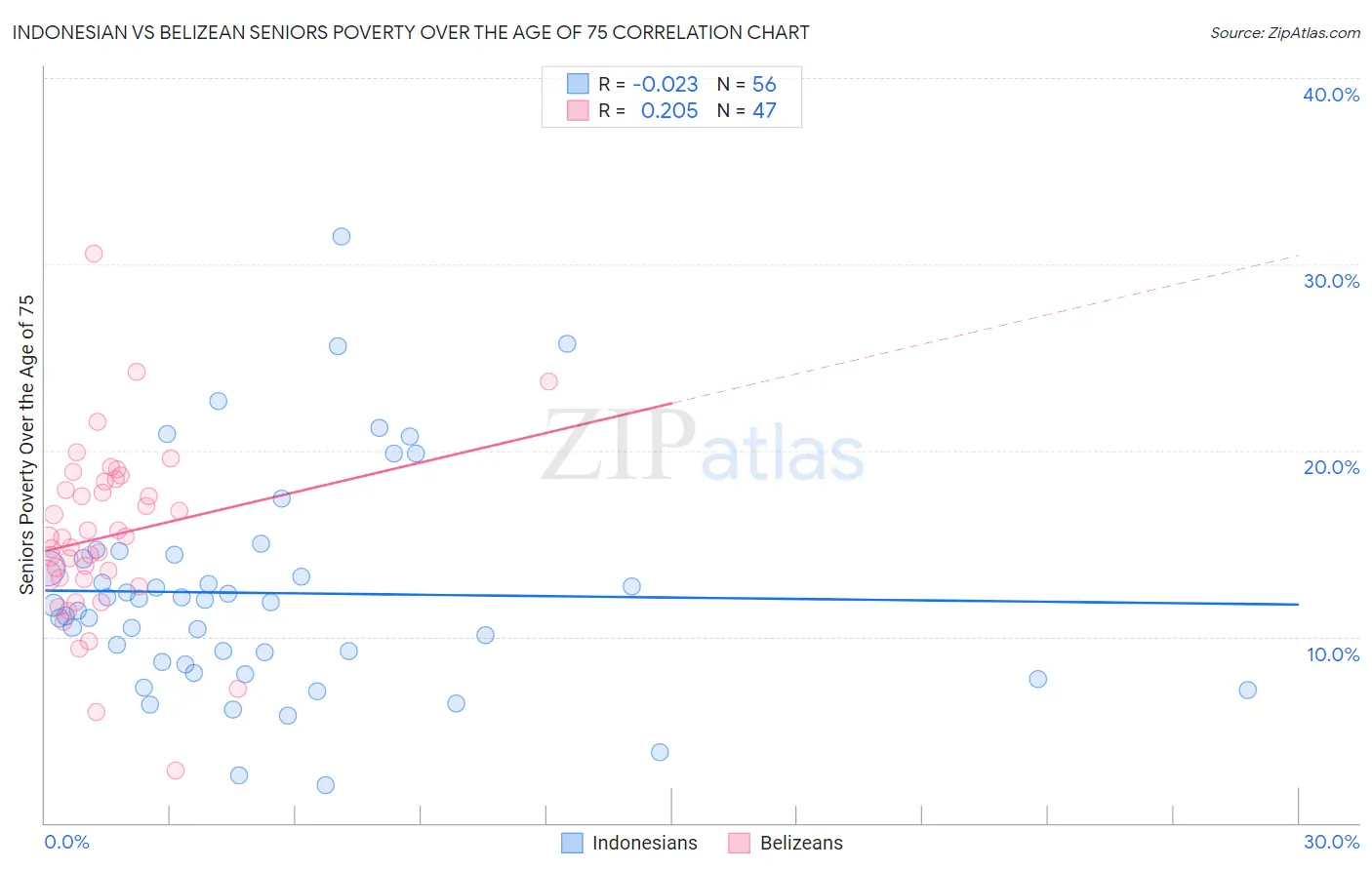 Indonesian vs Belizean Seniors Poverty Over the Age of 75