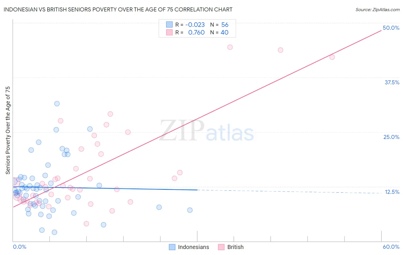 Indonesian vs British Seniors Poverty Over the Age of 75