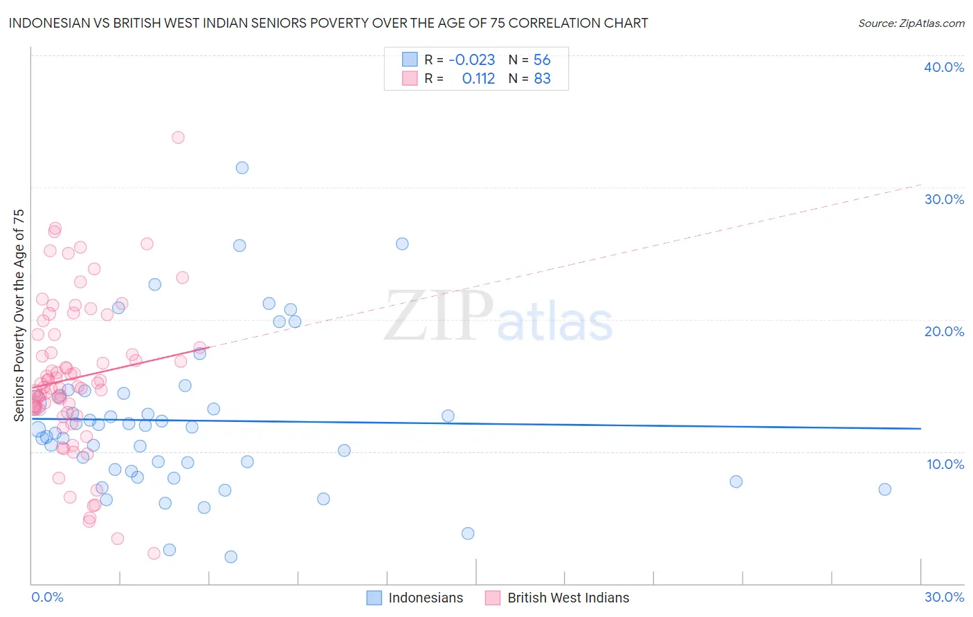 Indonesian vs British West Indian Seniors Poverty Over the Age of 75