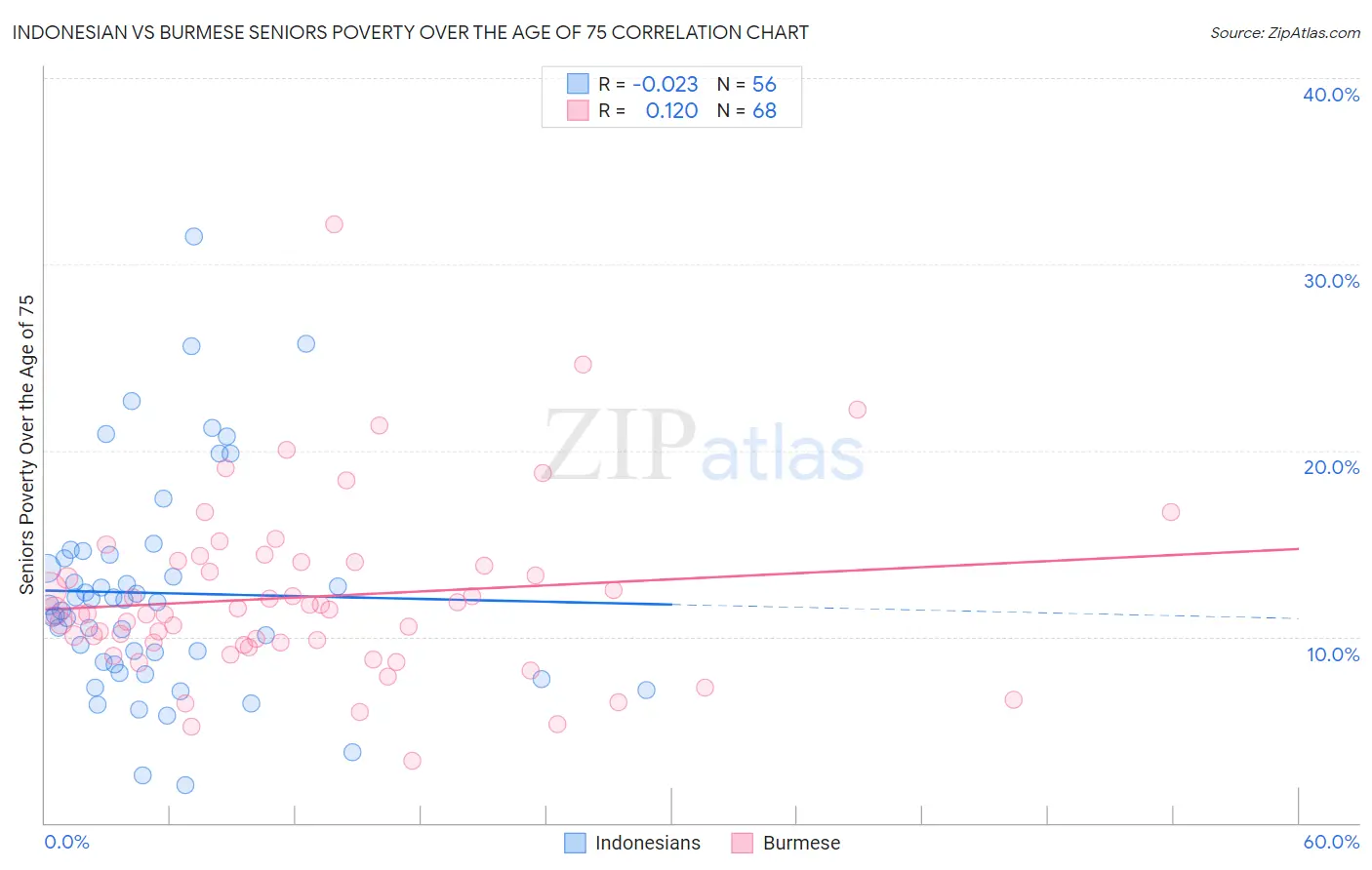 Indonesian vs Burmese Seniors Poverty Over the Age of 75