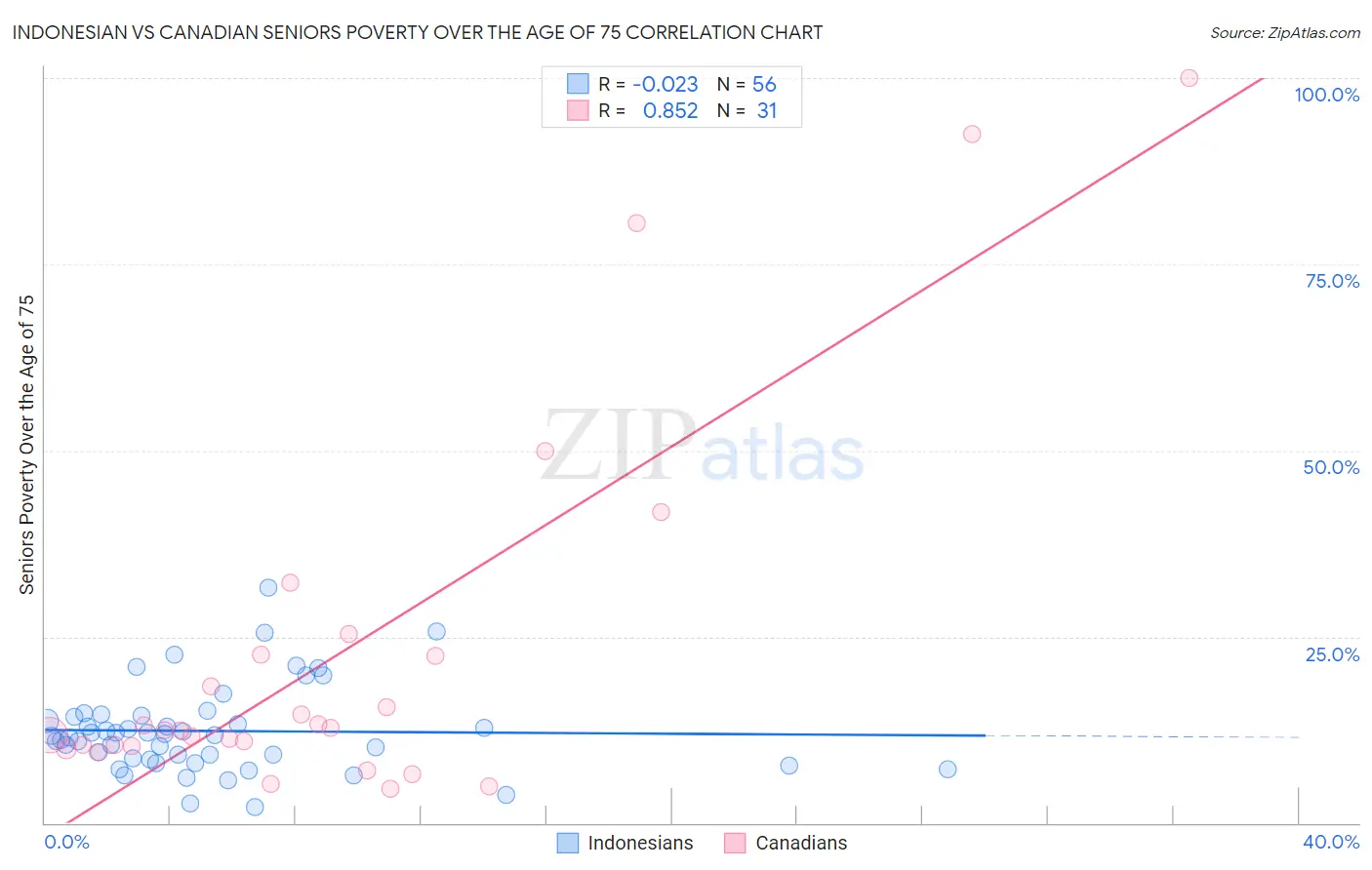 Indonesian vs Canadian Seniors Poverty Over the Age of 75