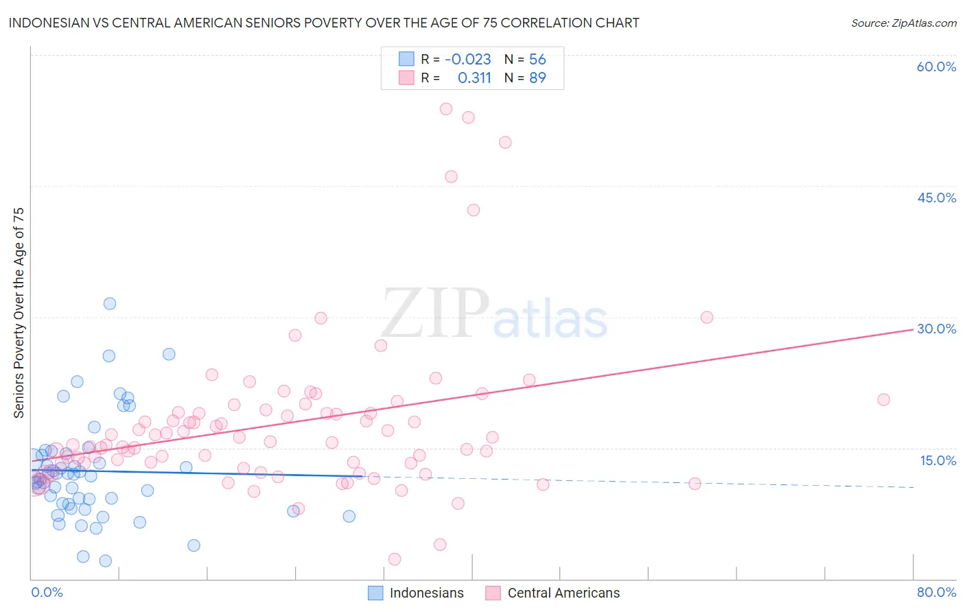 Indonesian vs Central American Seniors Poverty Over the Age of 75