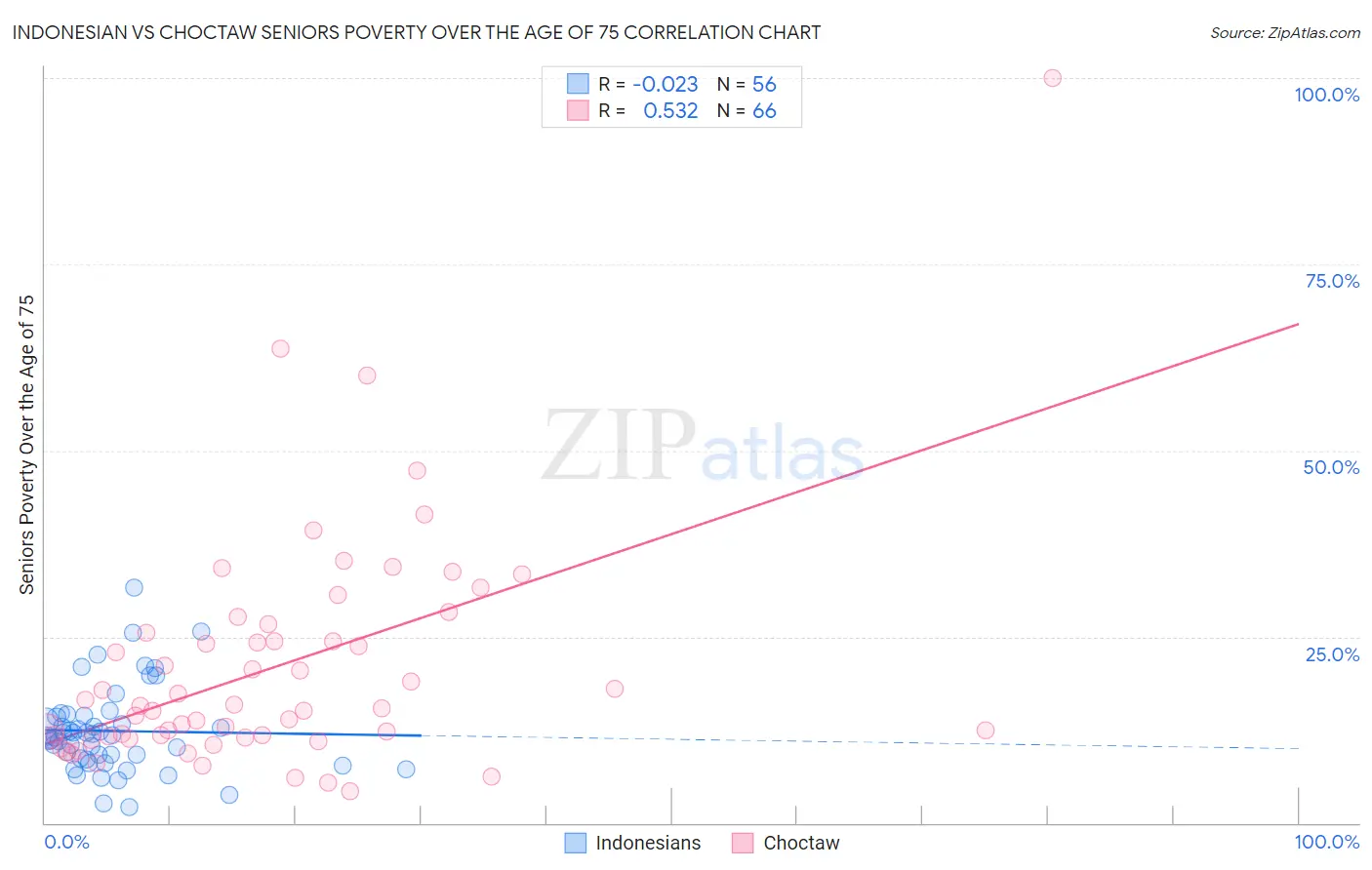 Indonesian vs Choctaw Seniors Poverty Over the Age of 75