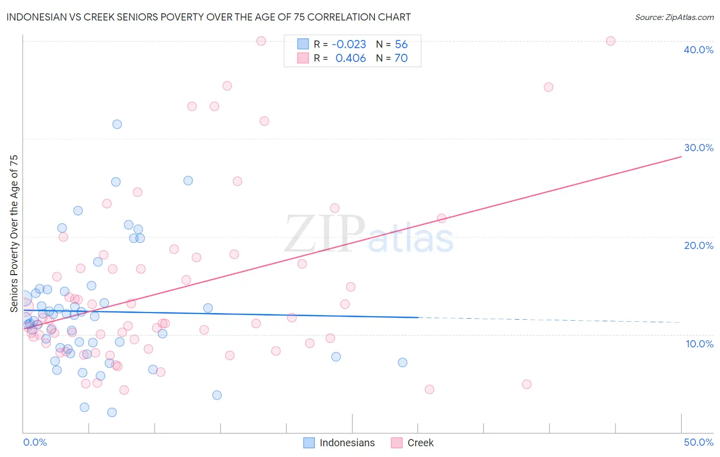 Indonesian vs Creek Seniors Poverty Over the Age of 75