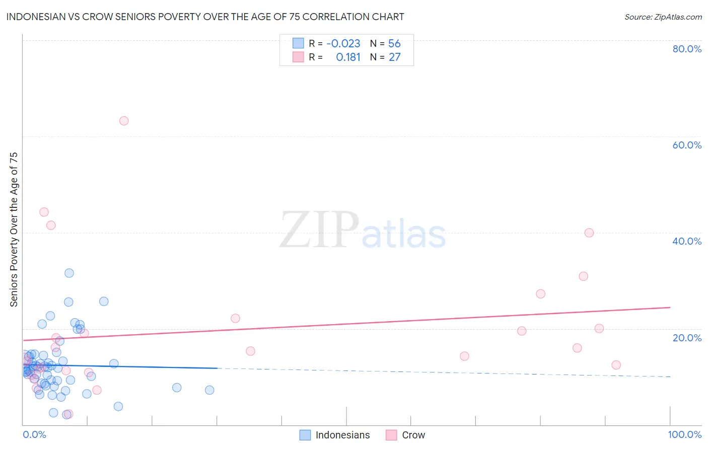 Indonesian vs Crow Seniors Poverty Over the Age of 75