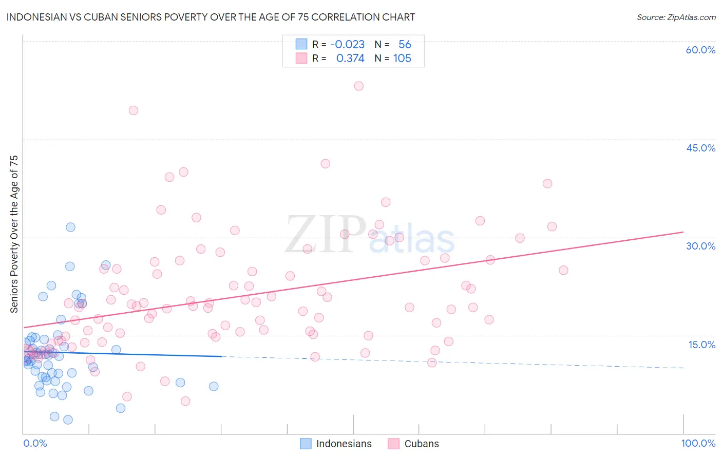 Indonesian vs Cuban Seniors Poverty Over the Age of 75
