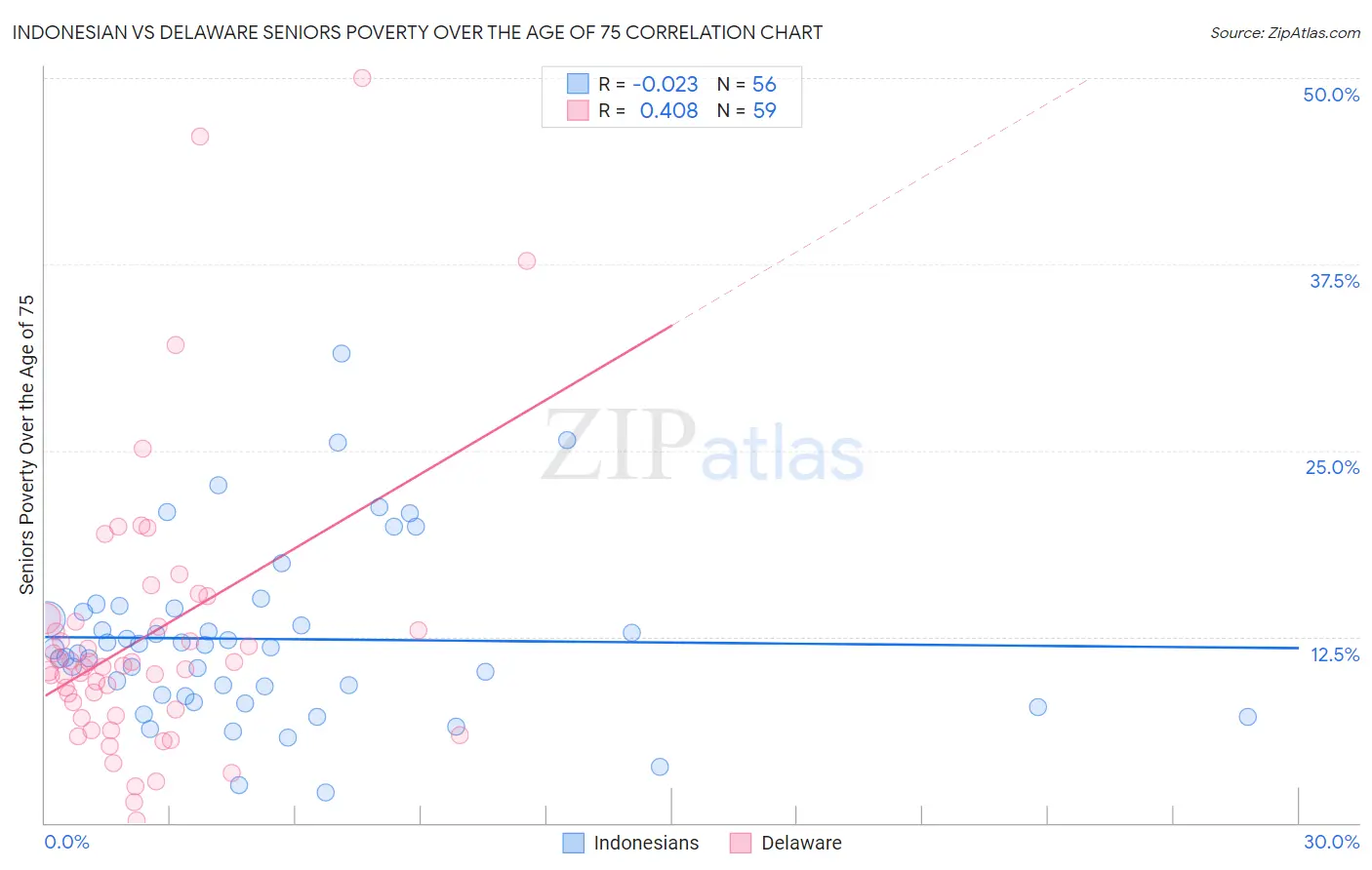 Indonesian vs Delaware Seniors Poverty Over the Age of 75
