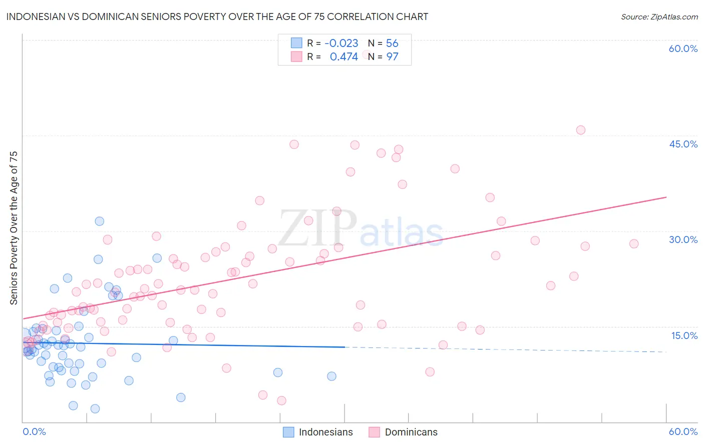 Indonesian vs Dominican Seniors Poverty Over the Age of 75