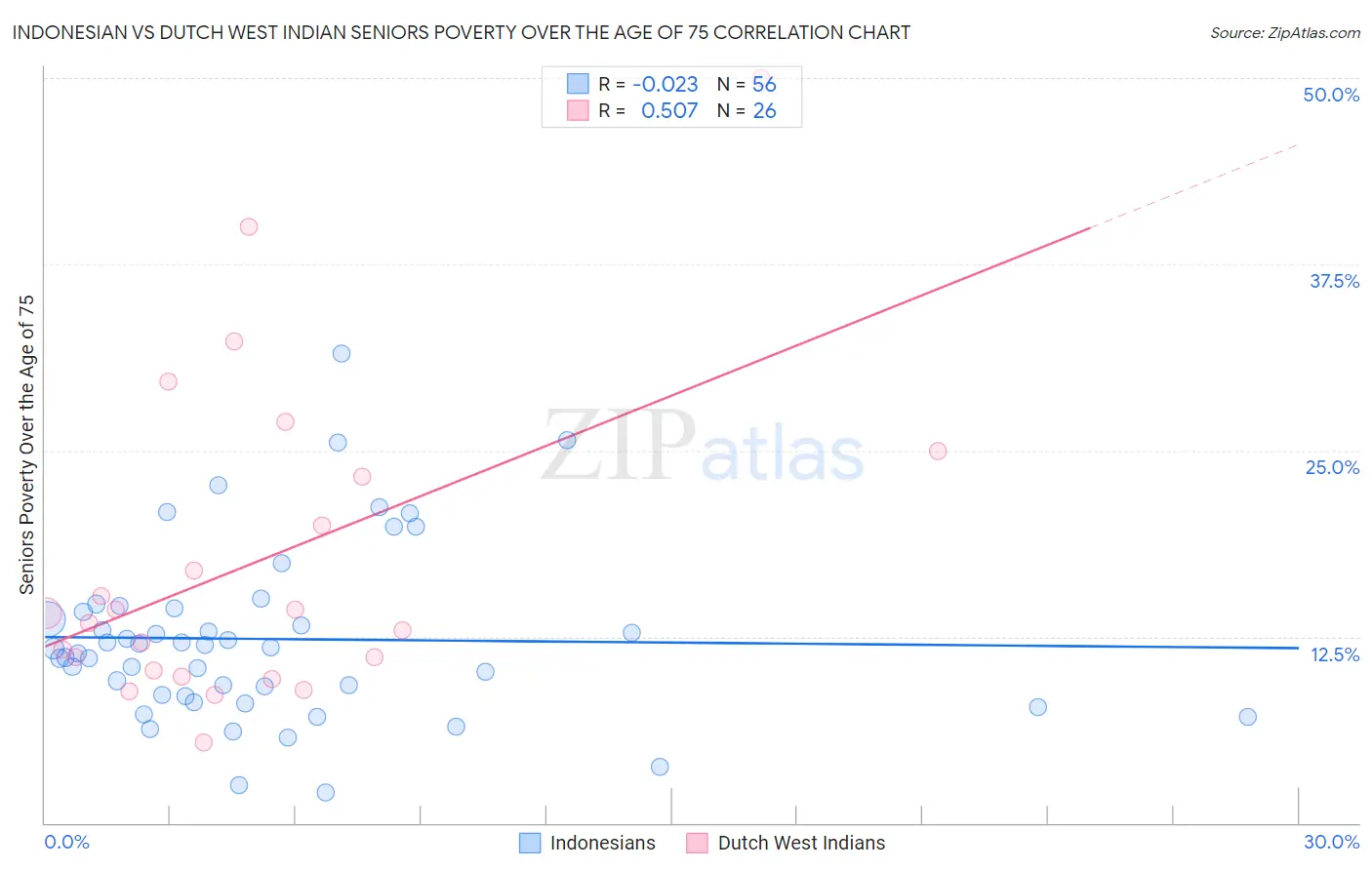 Indonesian vs Dutch West Indian Seniors Poverty Over the Age of 75