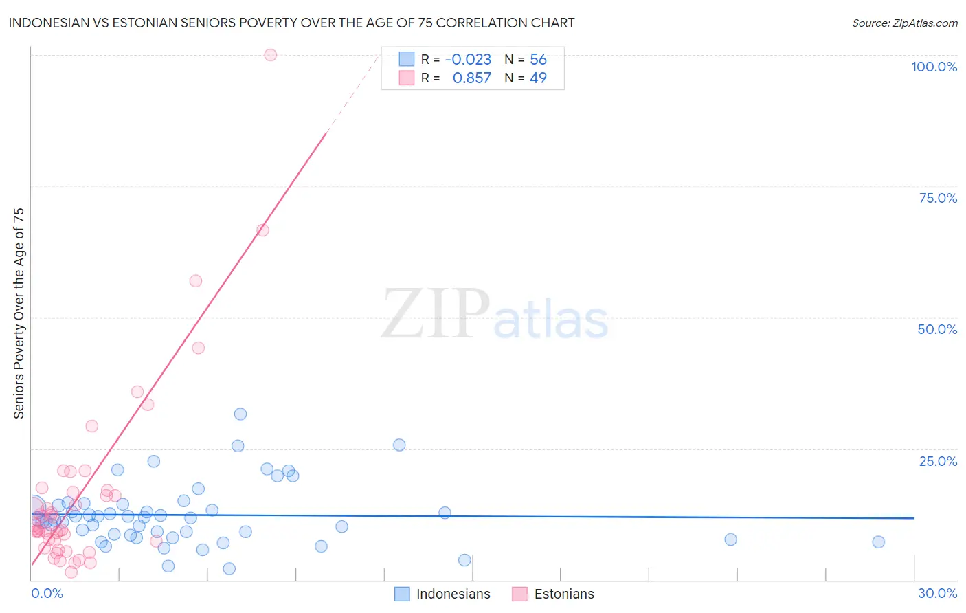 Indonesian vs Estonian Seniors Poverty Over the Age of 75