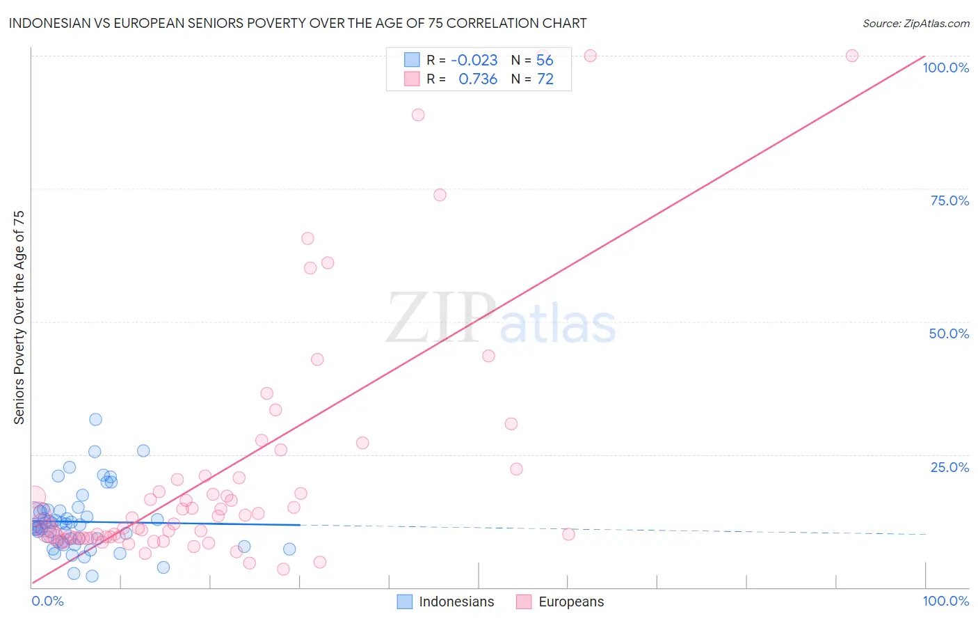 Indonesian vs European Seniors Poverty Over the Age of 75