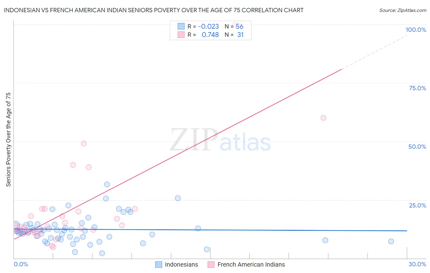 Indonesian vs French American Indian Seniors Poverty Over the Age of 75