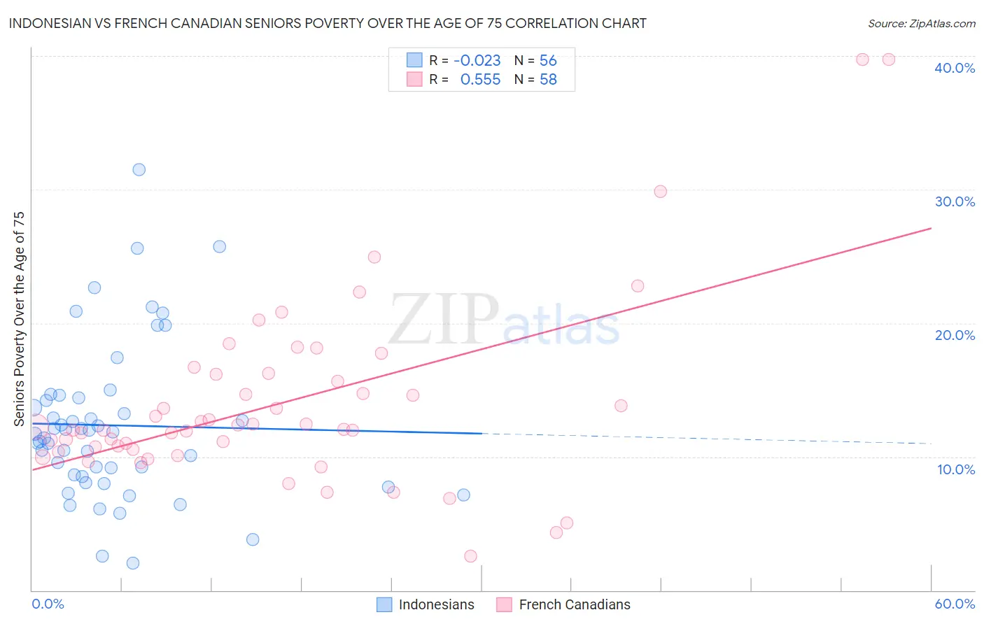 Indonesian vs French Canadian Seniors Poverty Over the Age of 75