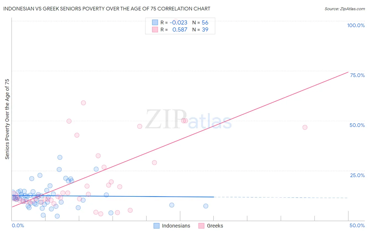 Indonesian vs Greek Seniors Poverty Over the Age of 75