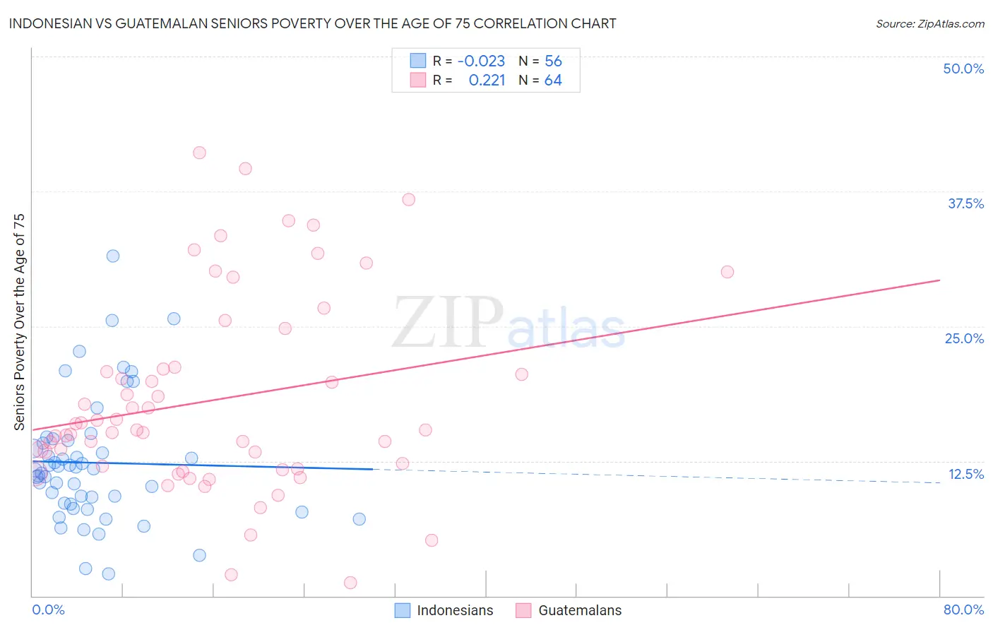 Indonesian vs Guatemalan Seniors Poverty Over the Age of 75