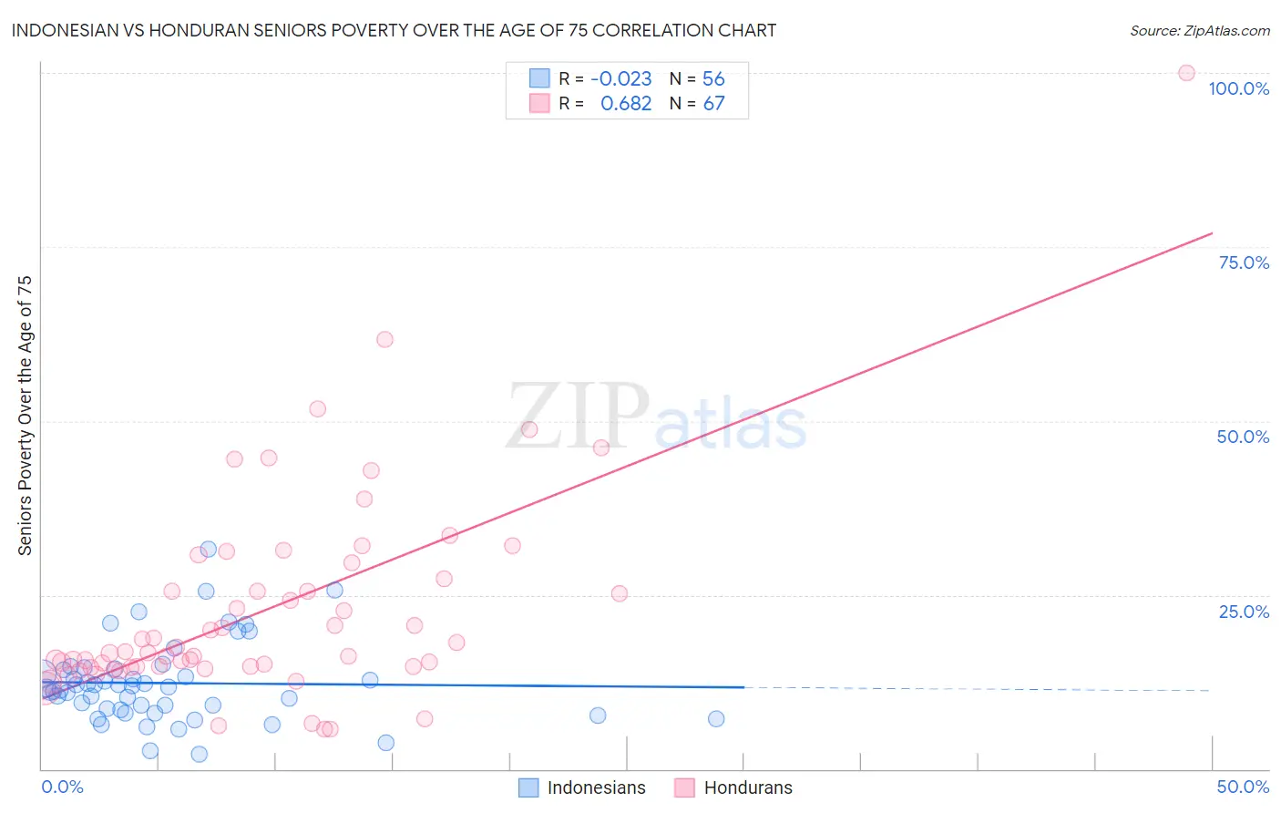 Indonesian vs Honduran Seniors Poverty Over the Age of 75