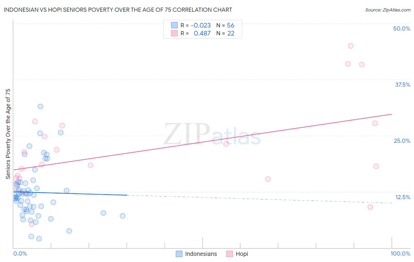 Indonesian vs Hopi Seniors Poverty Over the Age of 75