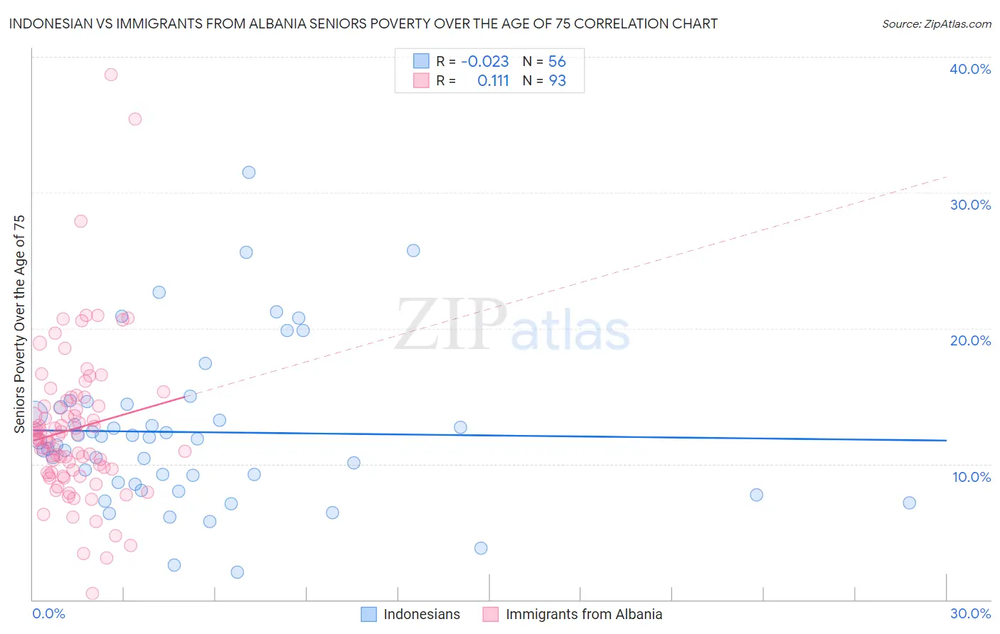 Indonesian vs Immigrants from Albania Seniors Poverty Over the Age of 75