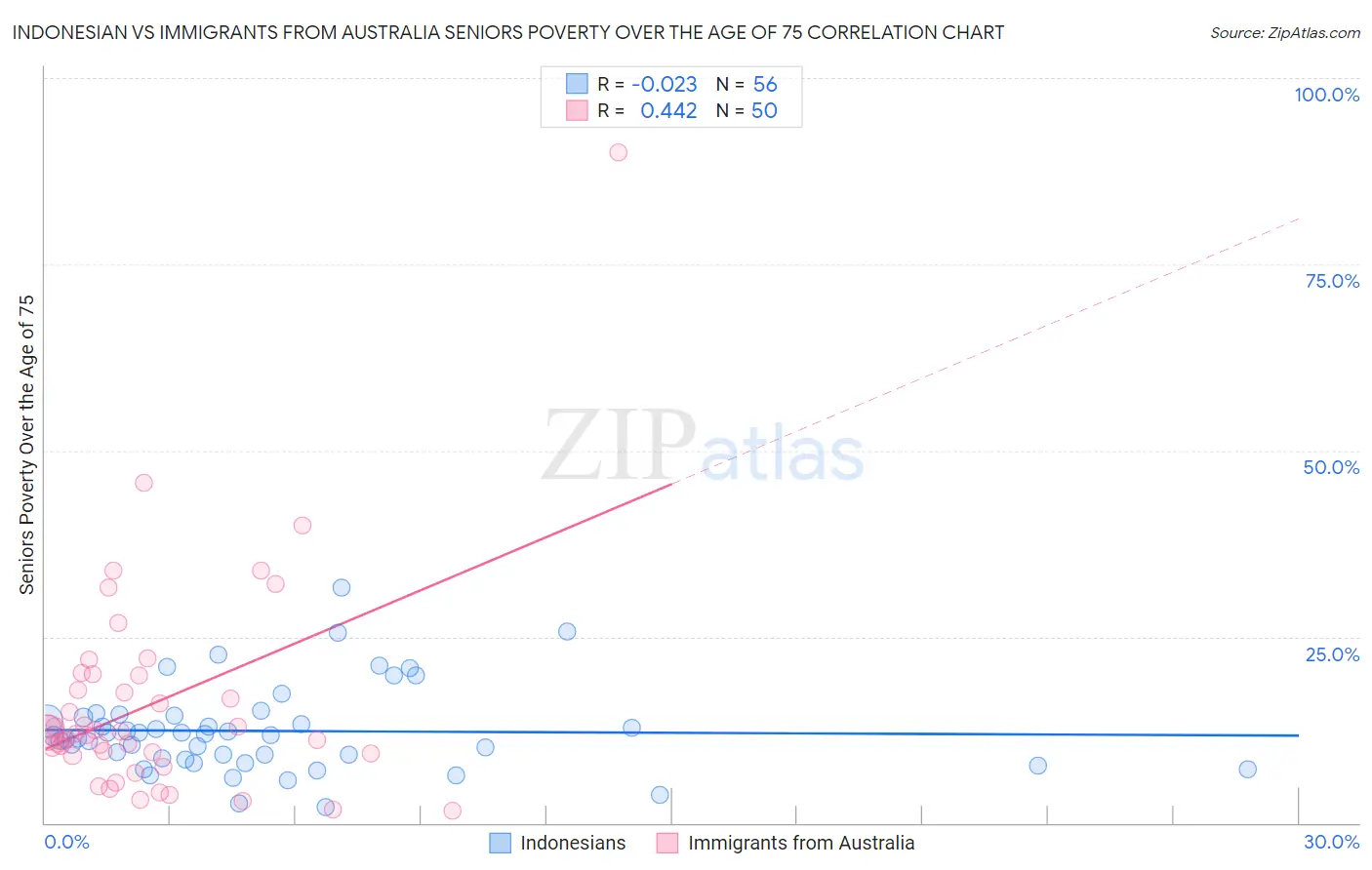 Indonesian vs Immigrants from Australia Seniors Poverty Over the Age of 75