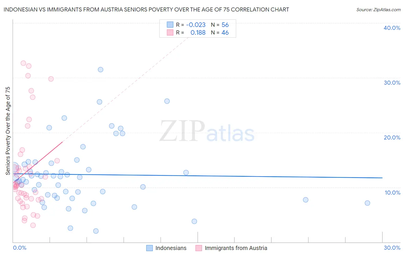 Indonesian vs Immigrants from Austria Seniors Poverty Over the Age of 75