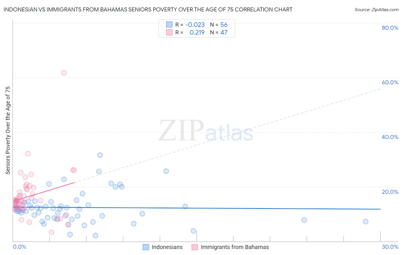 Indonesian vs Immigrants from Bahamas Seniors Poverty Over the Age of 75