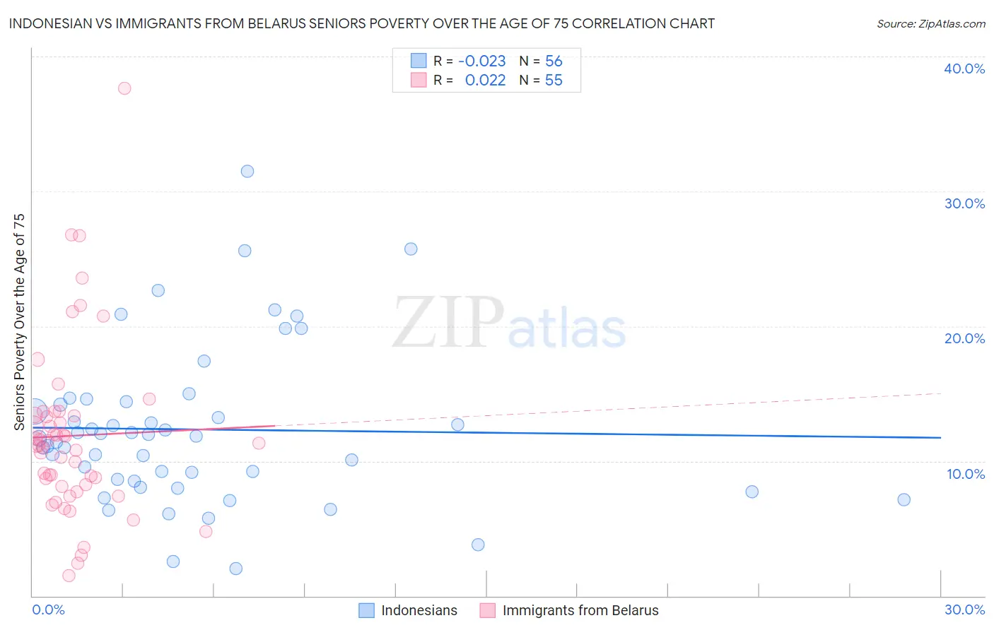 Indonesian vs Immigrants from Belarus Seniors Poverty Over the Age of 75