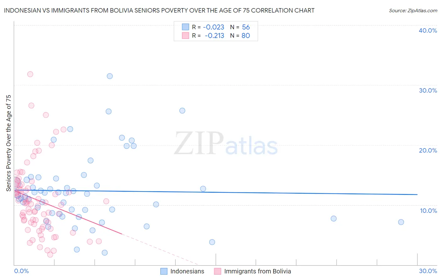 Indonesian vs Immigrants from Bolivia Seniors Poverty Over the Age of 75