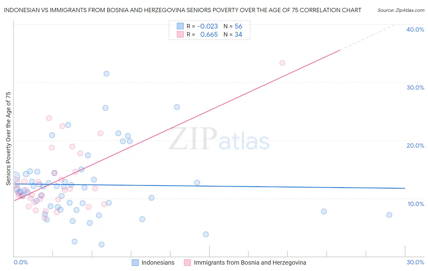 Indonesian vs Immigrants from Bosnia and Herzegovina Seniors Poverty Over the Age of 75