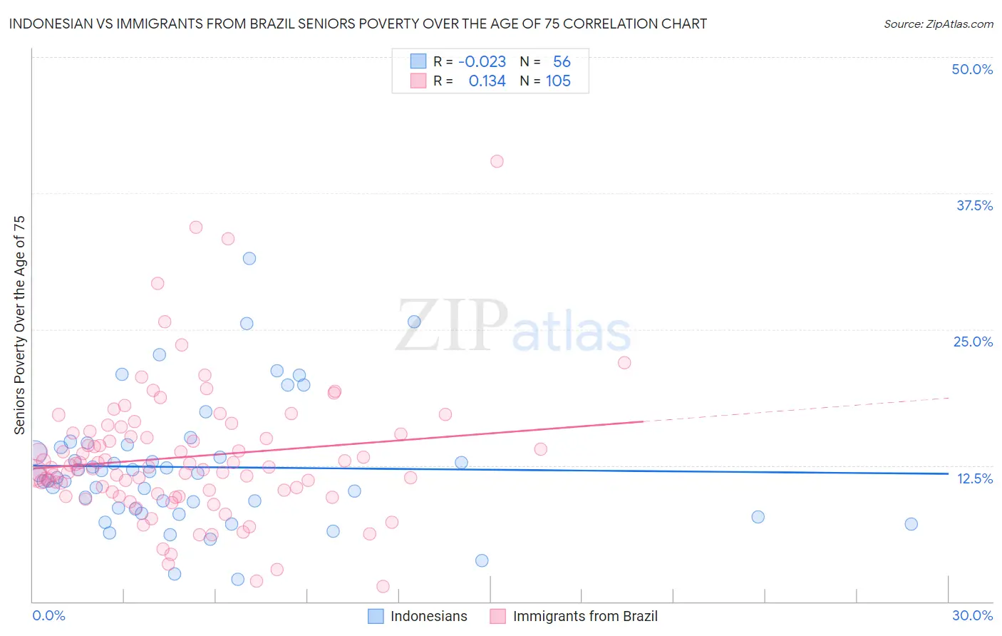 Indonesian vs Immigrants from Brazil Seniors Poverty Over the Age of 75