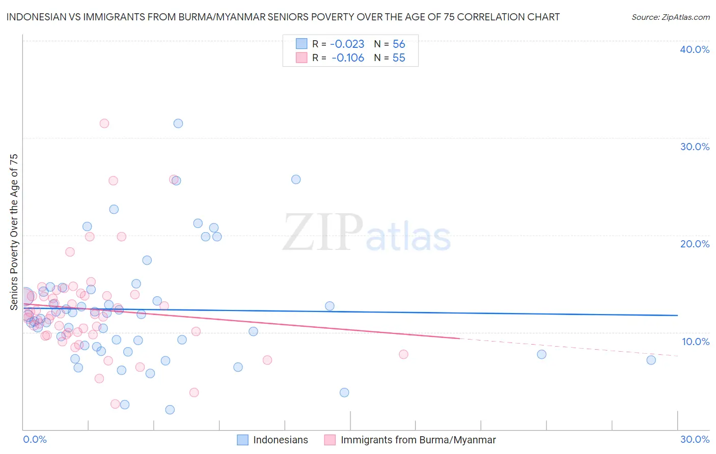 Indonesian vs Immigrants from Burma/Myanmar Seniors Poverty Over the Age of 75