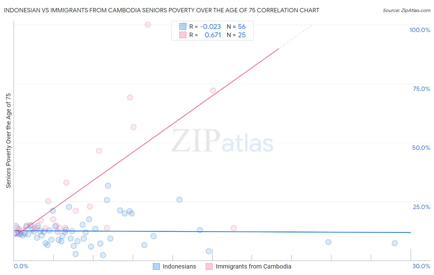 Indonesian vs Immigrants from Cambodia Seniors Poverty Over the Age of 75