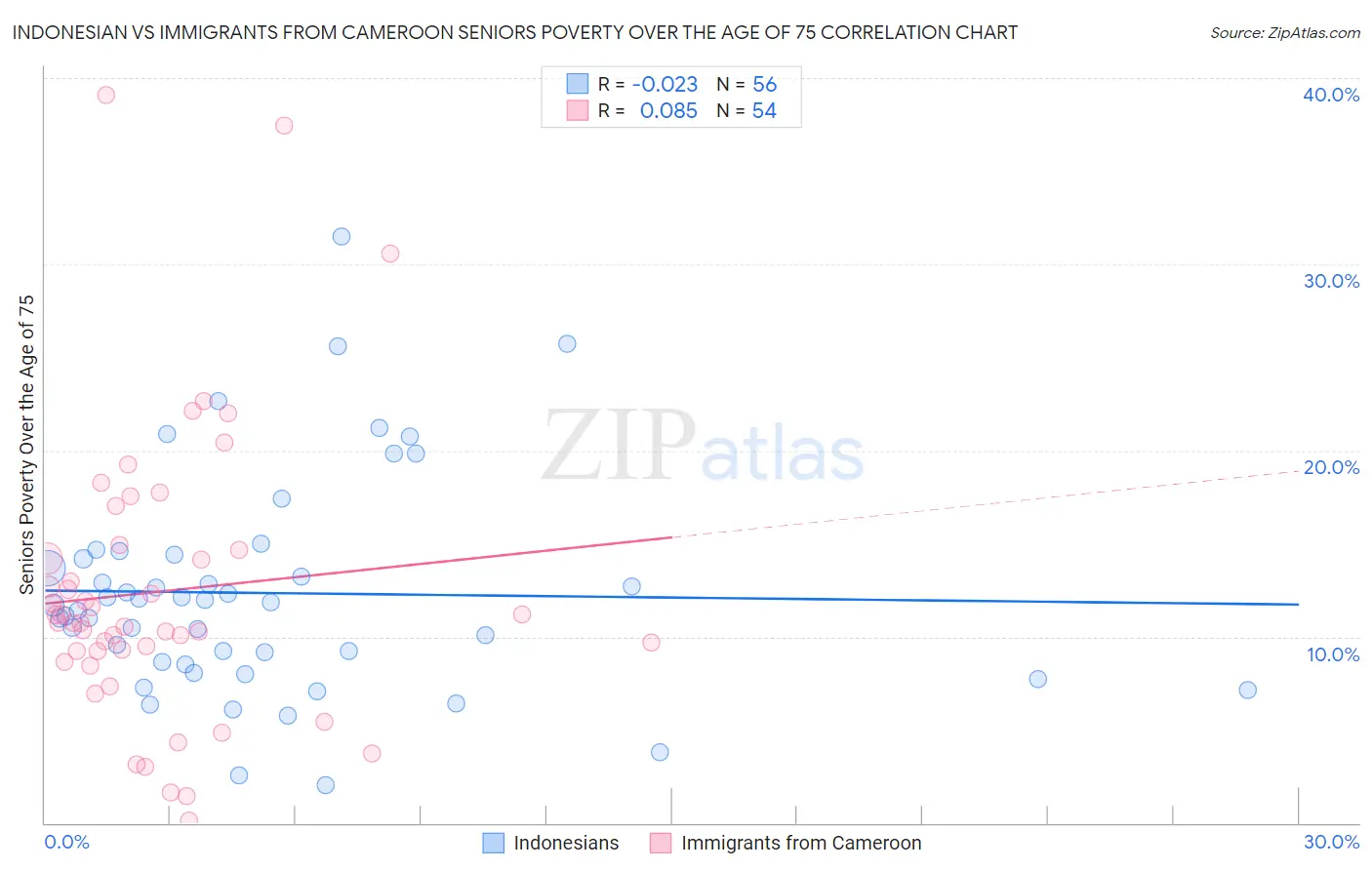 Indonesian vs Immigrants from Cameroon Seniors Poverty Over the Age of 75