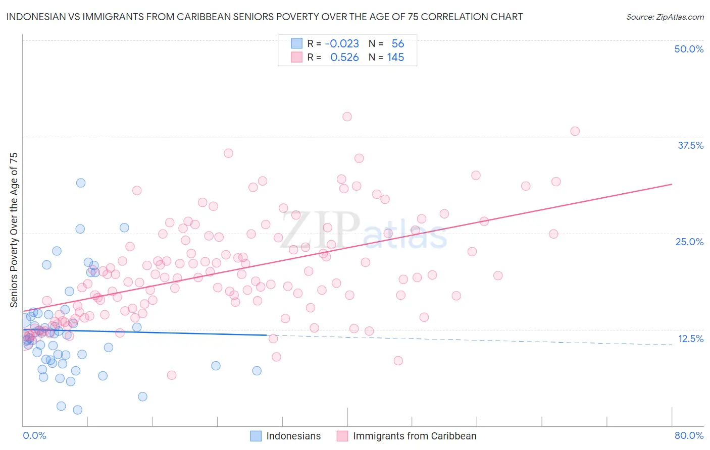 Indonesian vs Immigrants from Caribbean Seniors Poverty Over the Age of 75