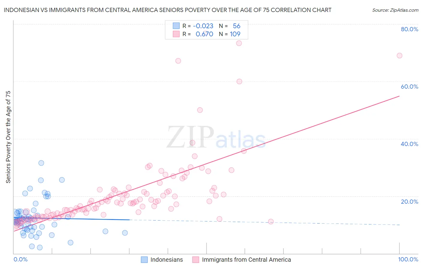 Indonesian vs Immigrants from Central America Seniors Poverty Over the Age of 75