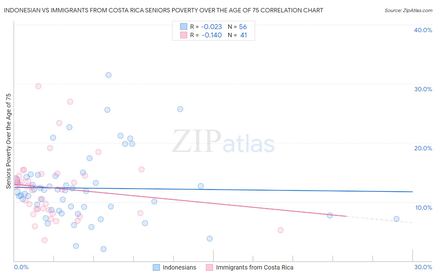 Indonesian vs Immigrants from Costa Rica Seniors Poverty Over the Age of 75
