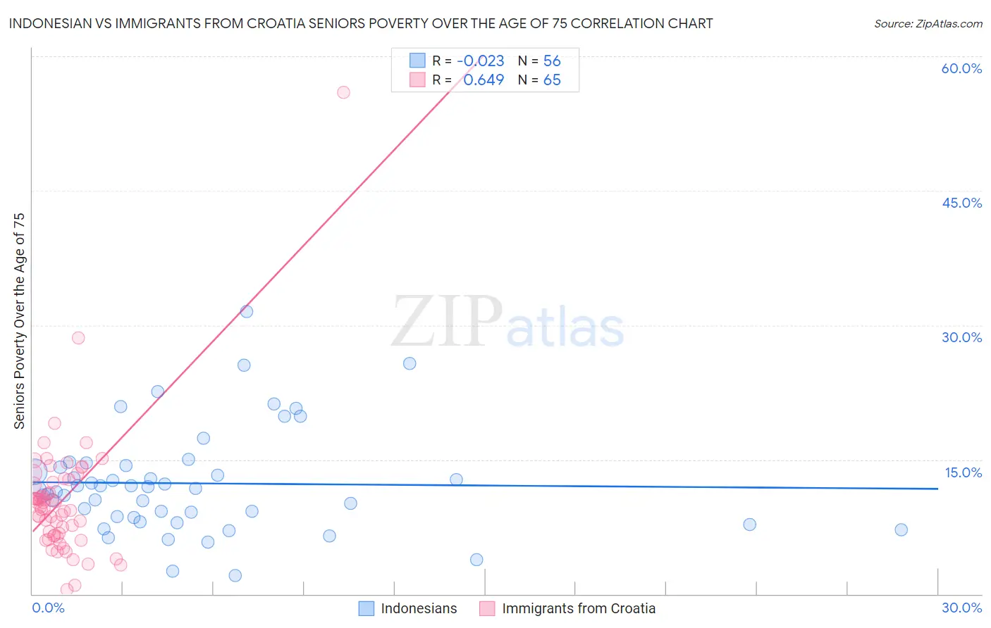 Indonesian vs Immigrants from Croatia Seniors Poverty Over the Age of 75