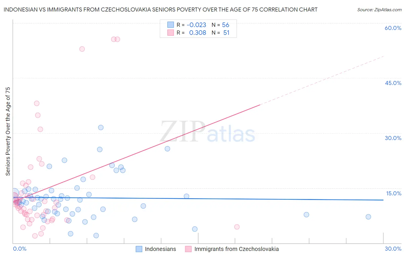 Indonesian vs Immigrants from Czechoslovakia Seniors Poverty Over the Age of 75