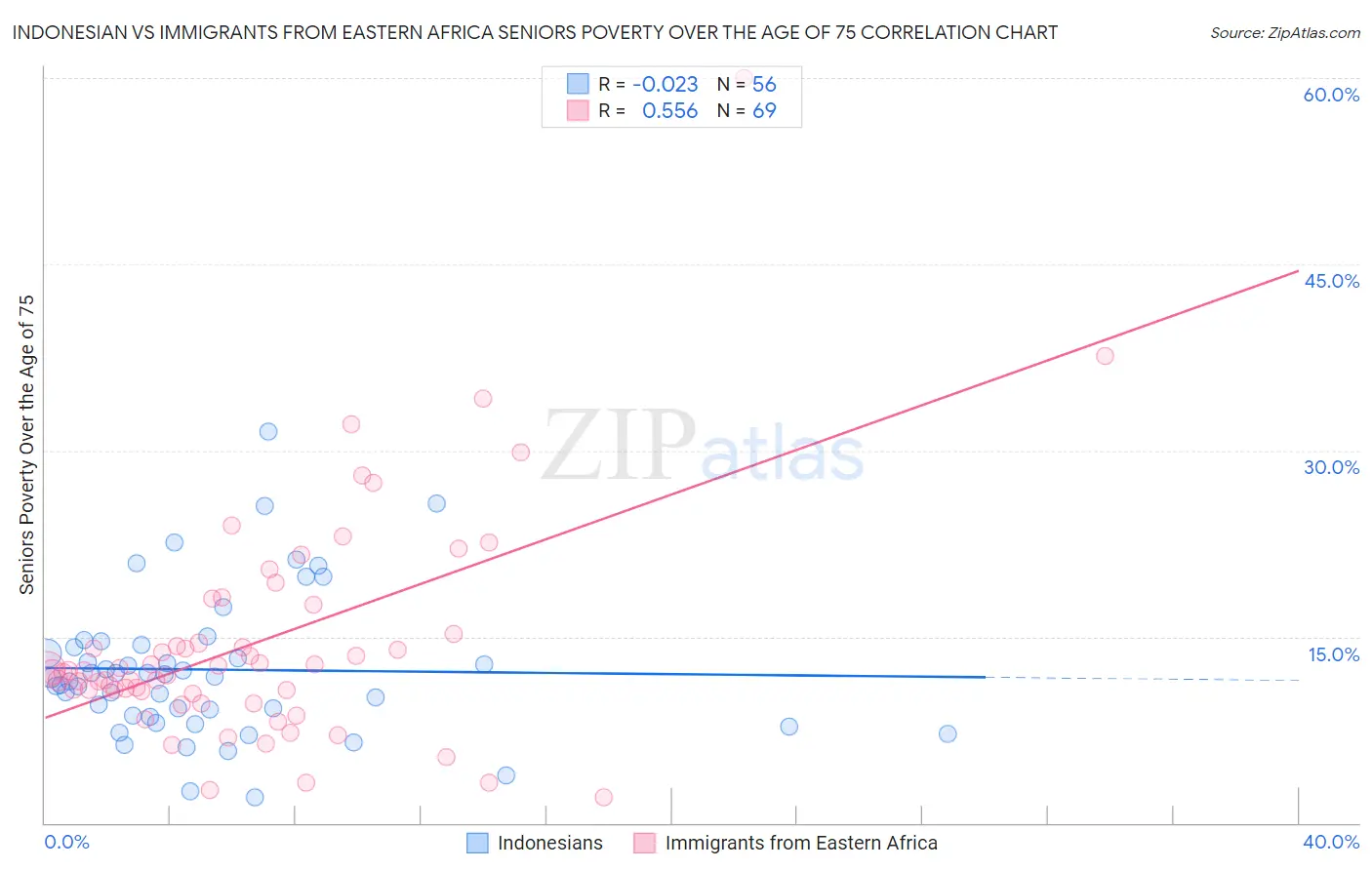 Indonesian vs Immigrants from Eastern Africa Seniors Poverty Over the Age of 75