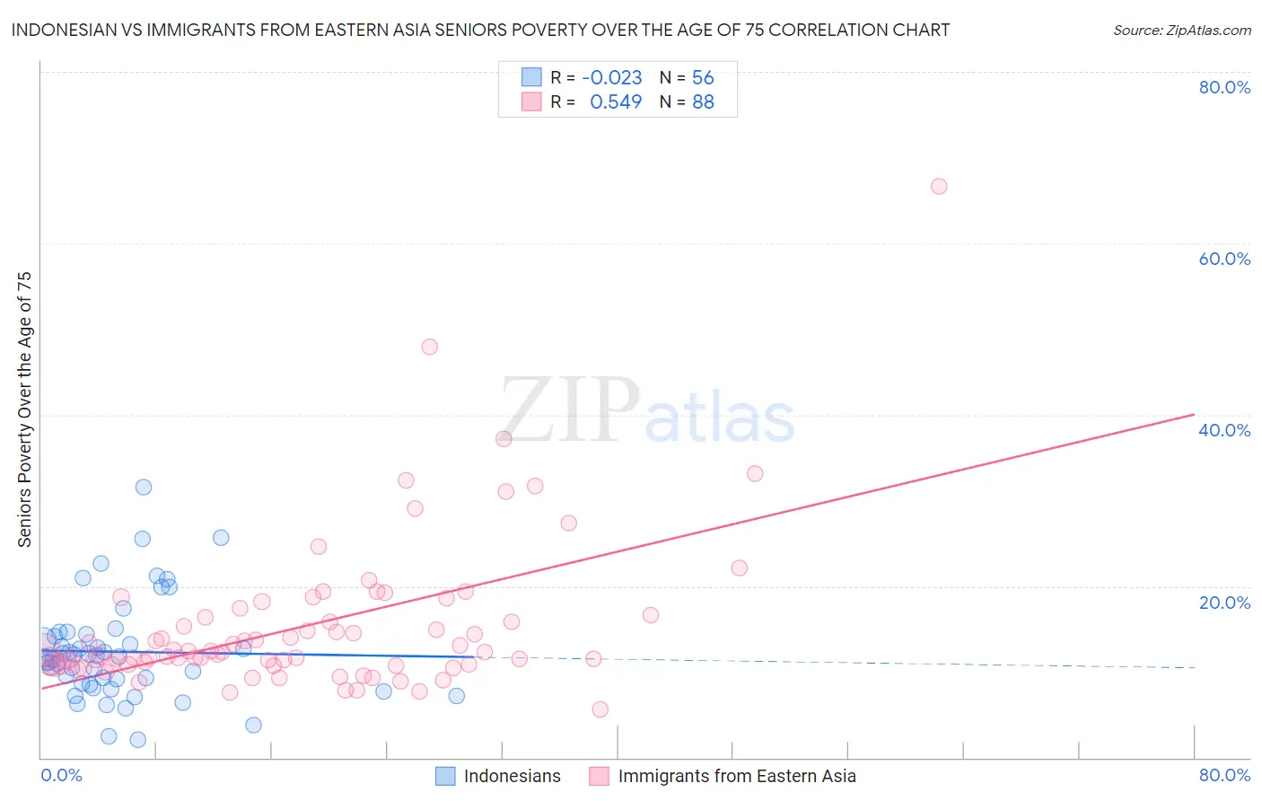 Indonesian vs Immigrants from Eastern Asia Seniors Poverty Over the Age of 75